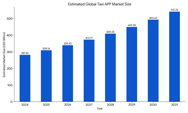 Estimated Global Taxi App Market Size