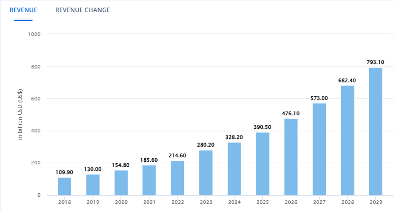 SaaS Adoption Market Statistics