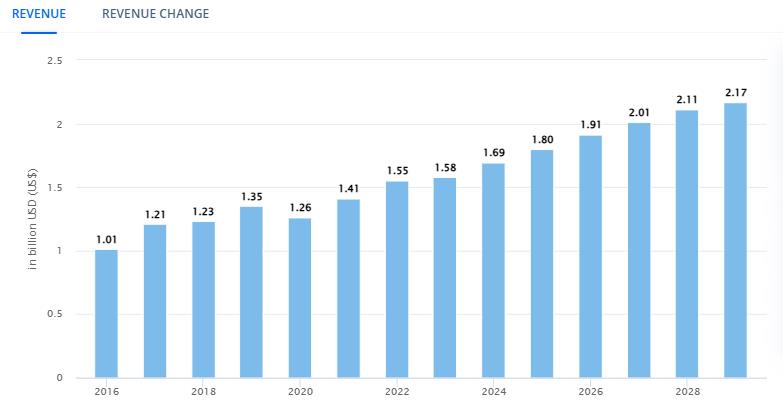 growing popularity of businesses across the USA