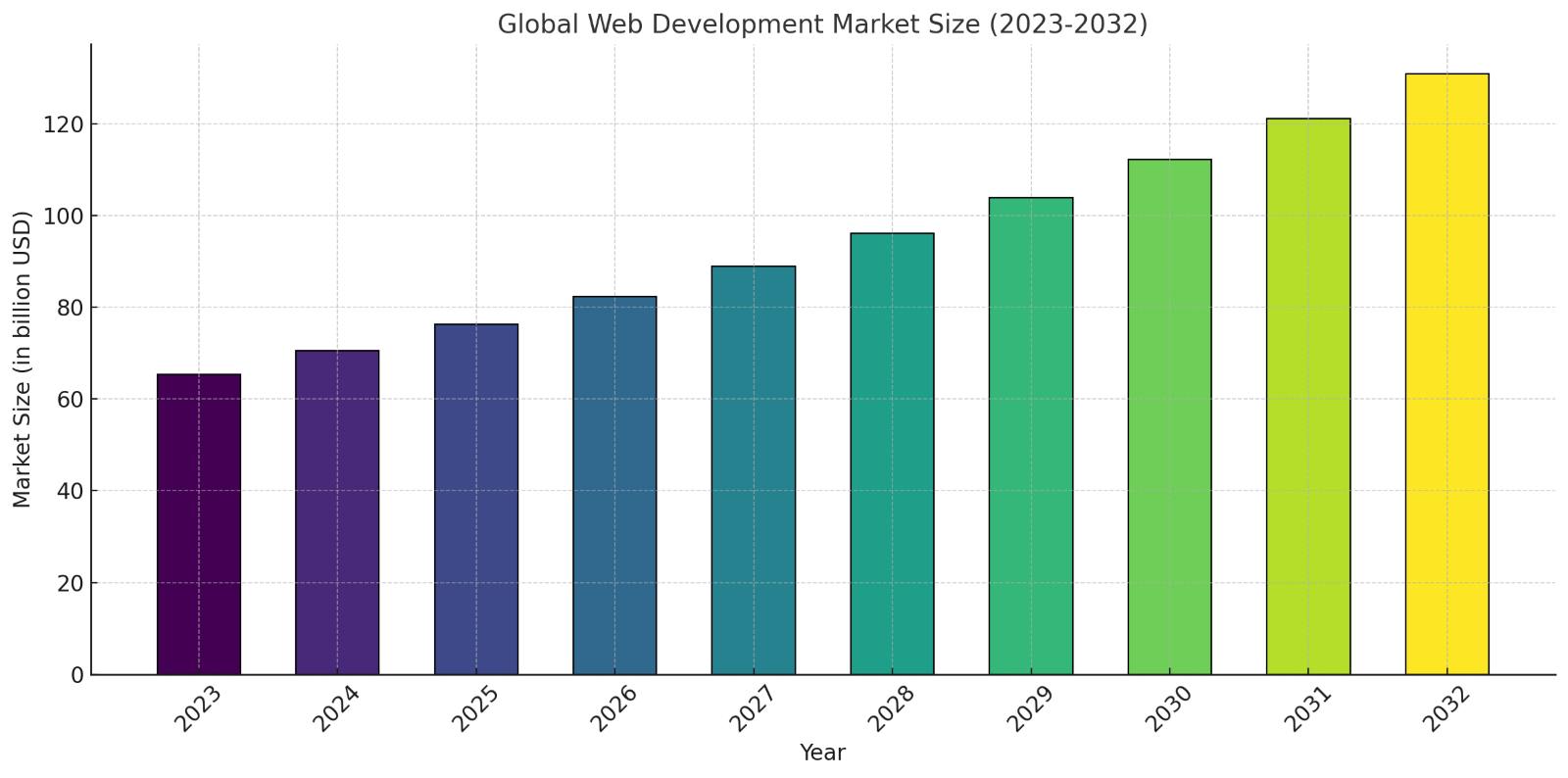Global Web app development