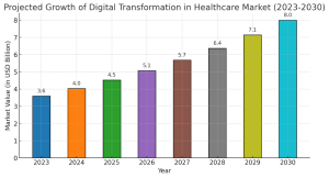 Digital Transformation in Healthcare