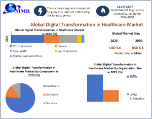 Global Digital Transformation in Healthcare Market