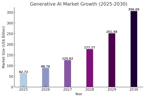 Generative AI Market Growth (2025 -2030)
