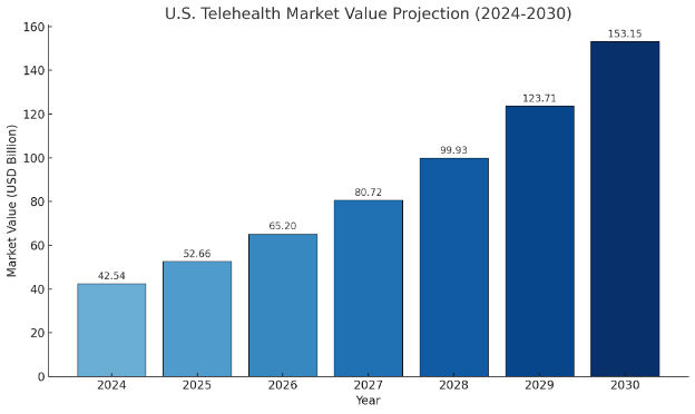US Telehealth Market Value Projection