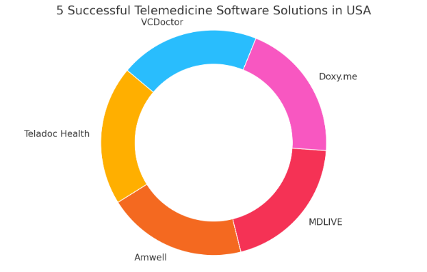 Telemedicine Software Solution in US