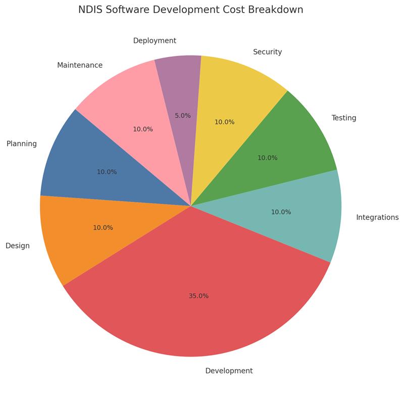 ndis-software-development-cost-breakdown