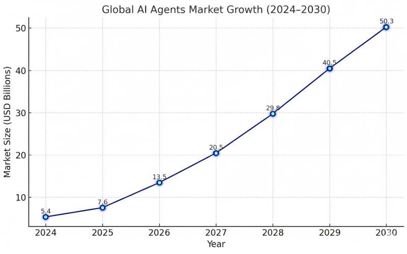 world wide ai agents market growth