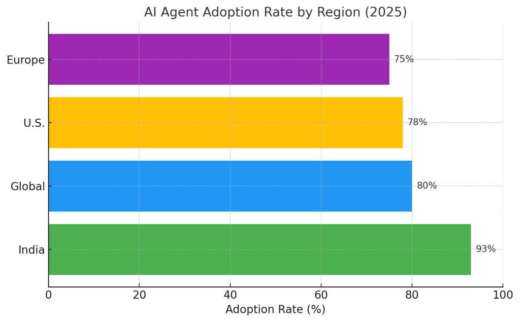 ai agent adoption rate by region