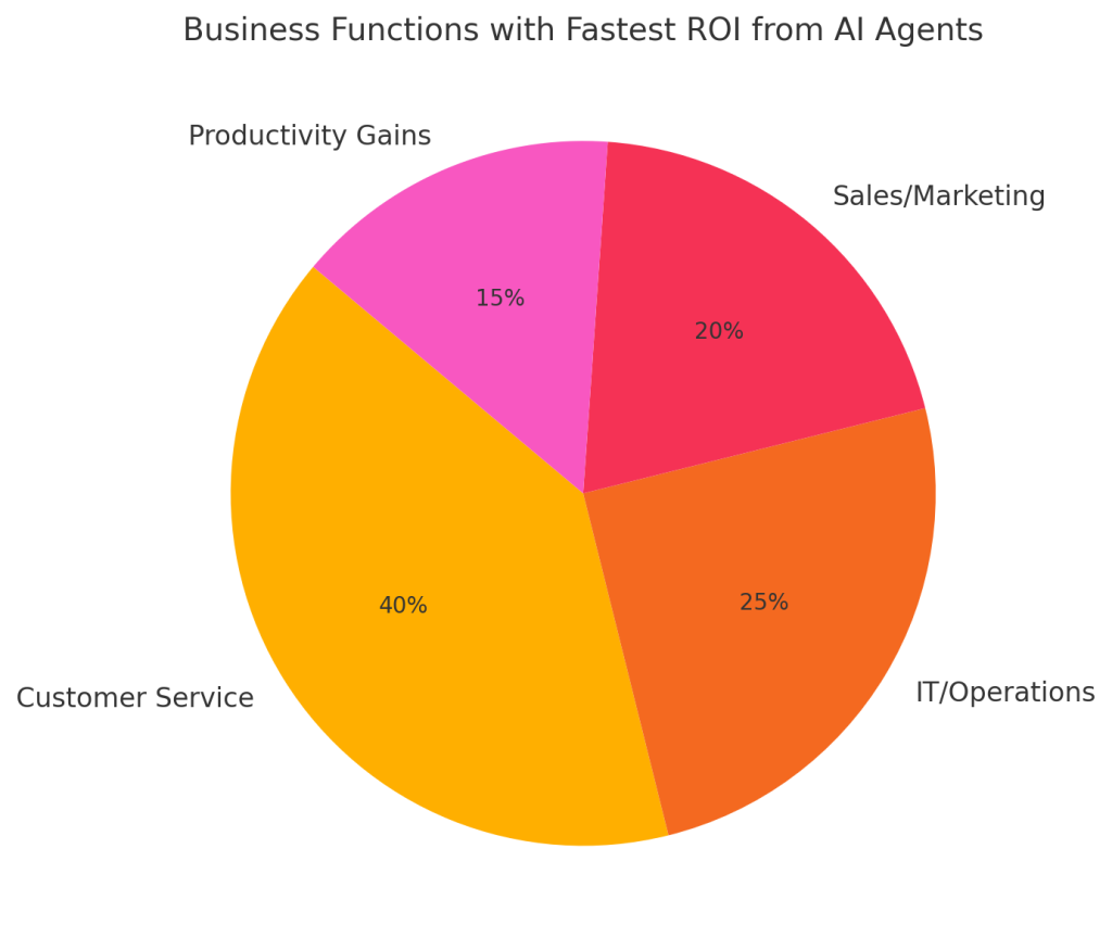 business functions with fastest roi from ai agents