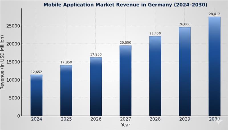 Mobile App Market Germany