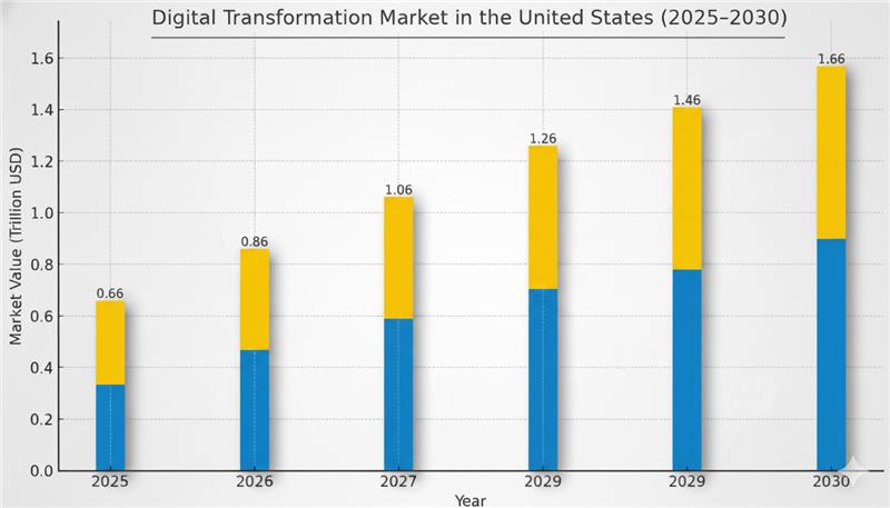 Digital Transformation Market in us