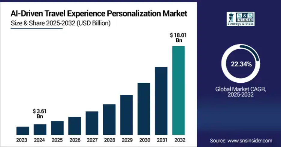 AI Driven Travel | AI travel App Development