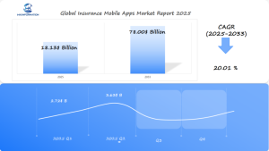 Global Insurance Mobile Apps Market