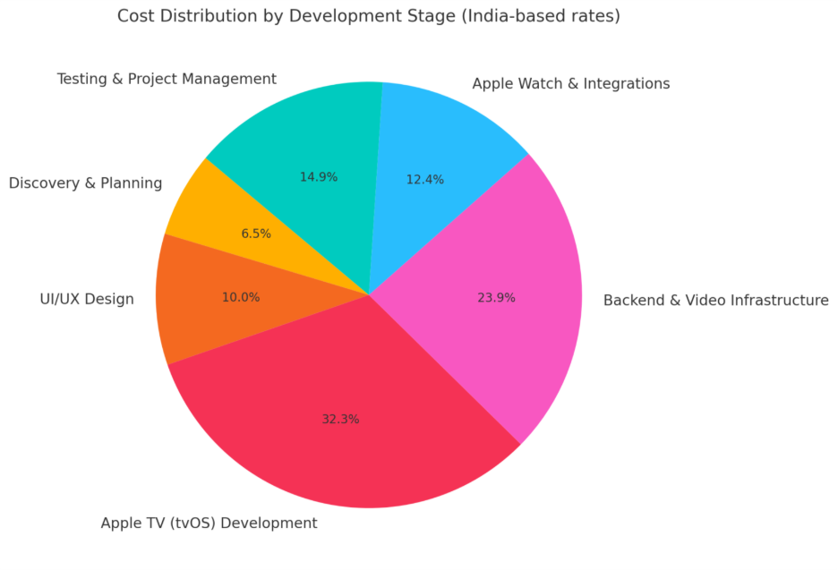 Cost distribution by development stage