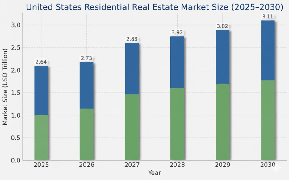 Real Estate Market Size | Real Estate Mobile App Development
